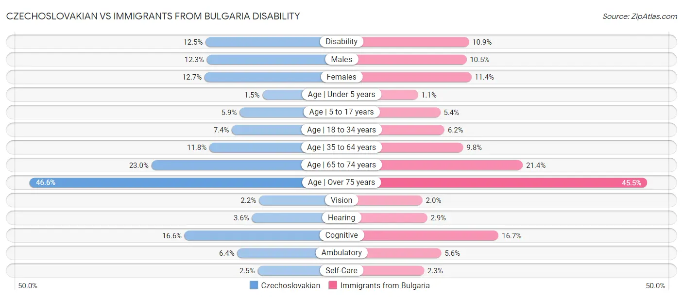 Czechoslovakian vs Immigrants from Bulgaria Disability
