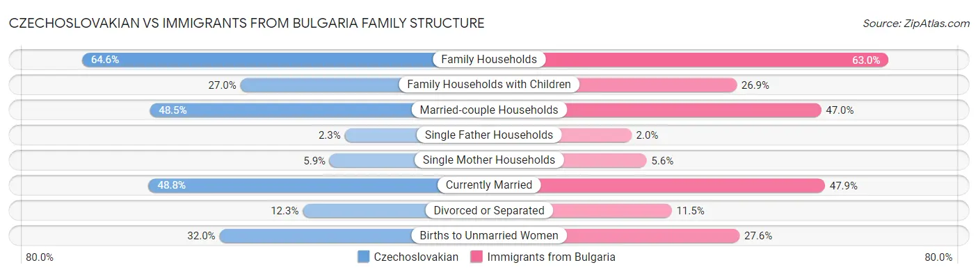 Czechoslovakian vs Immigrants from Bulgaria Family Structure