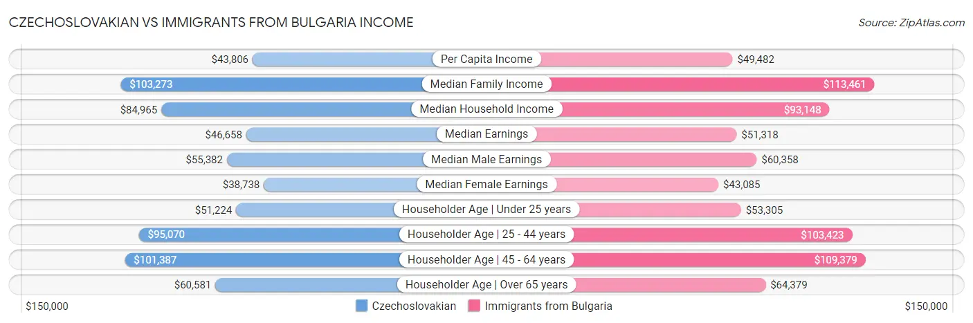 Czechoslovakian vs Immigrants from Bulgaria Income