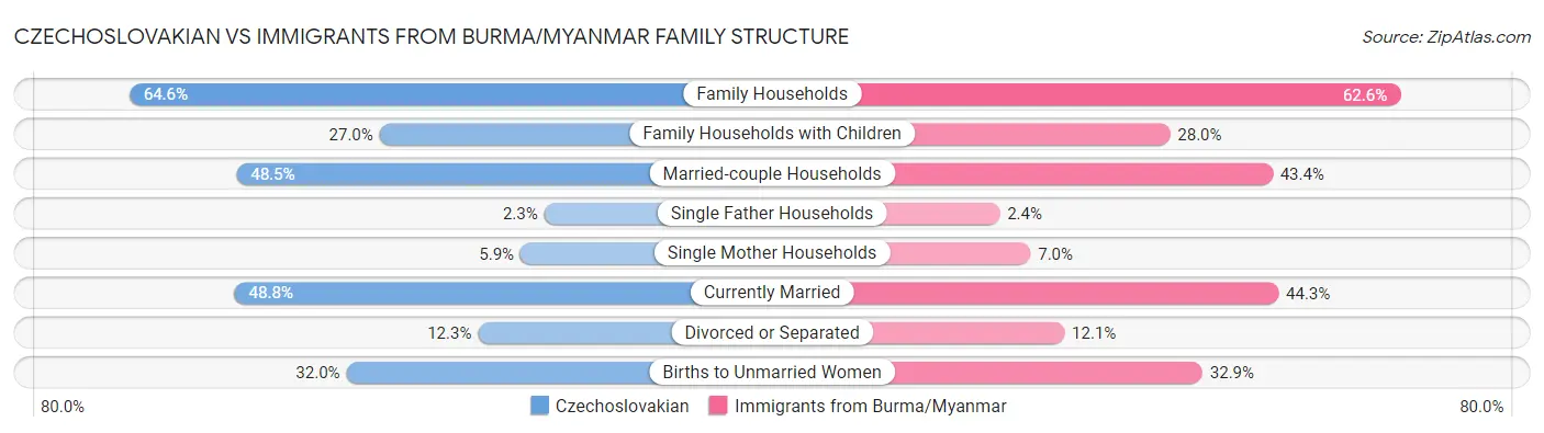 Czechoslovakian vs Immigrants from Burma/Myanmar Family Structure