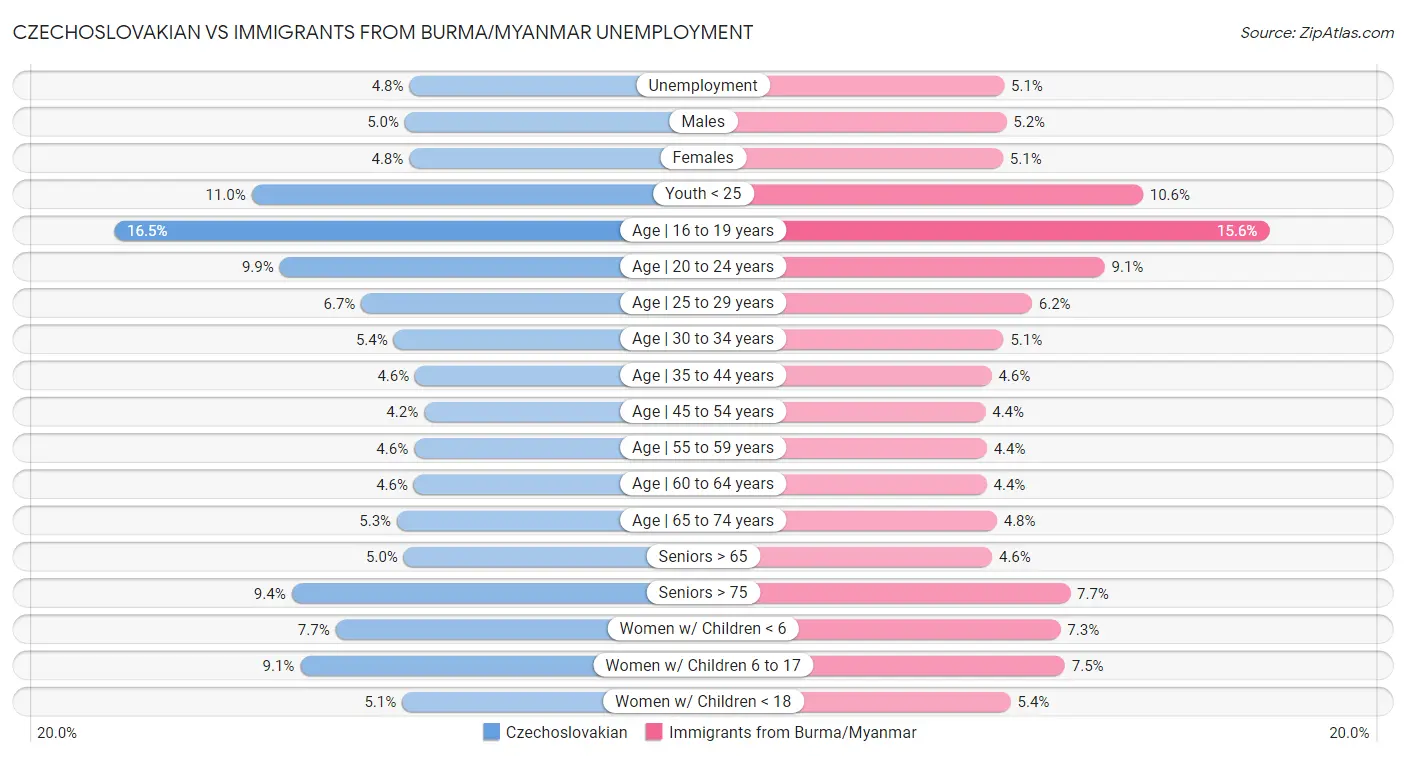 Czechoslovakian vs Immigrants from Burma/Myanmar Unemployment