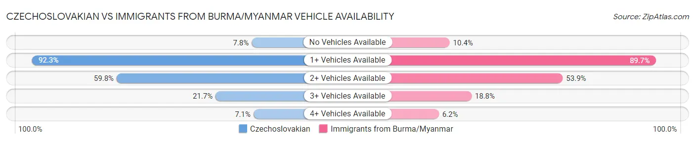 Czechoslovakian vs Immigrants from Burma/Myanmar Vehicle Availability