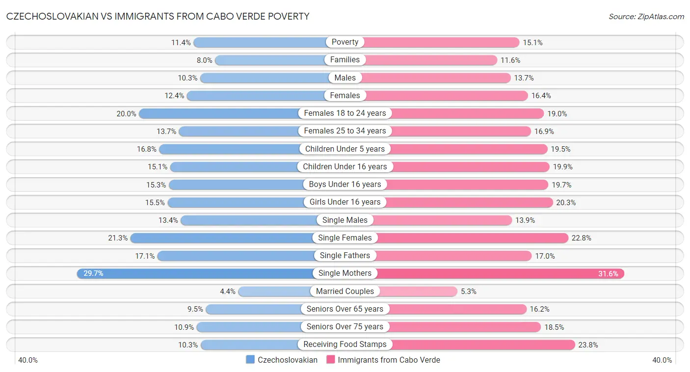 Czechoslovakian vs Immigrants from Cabo Verde Poverty