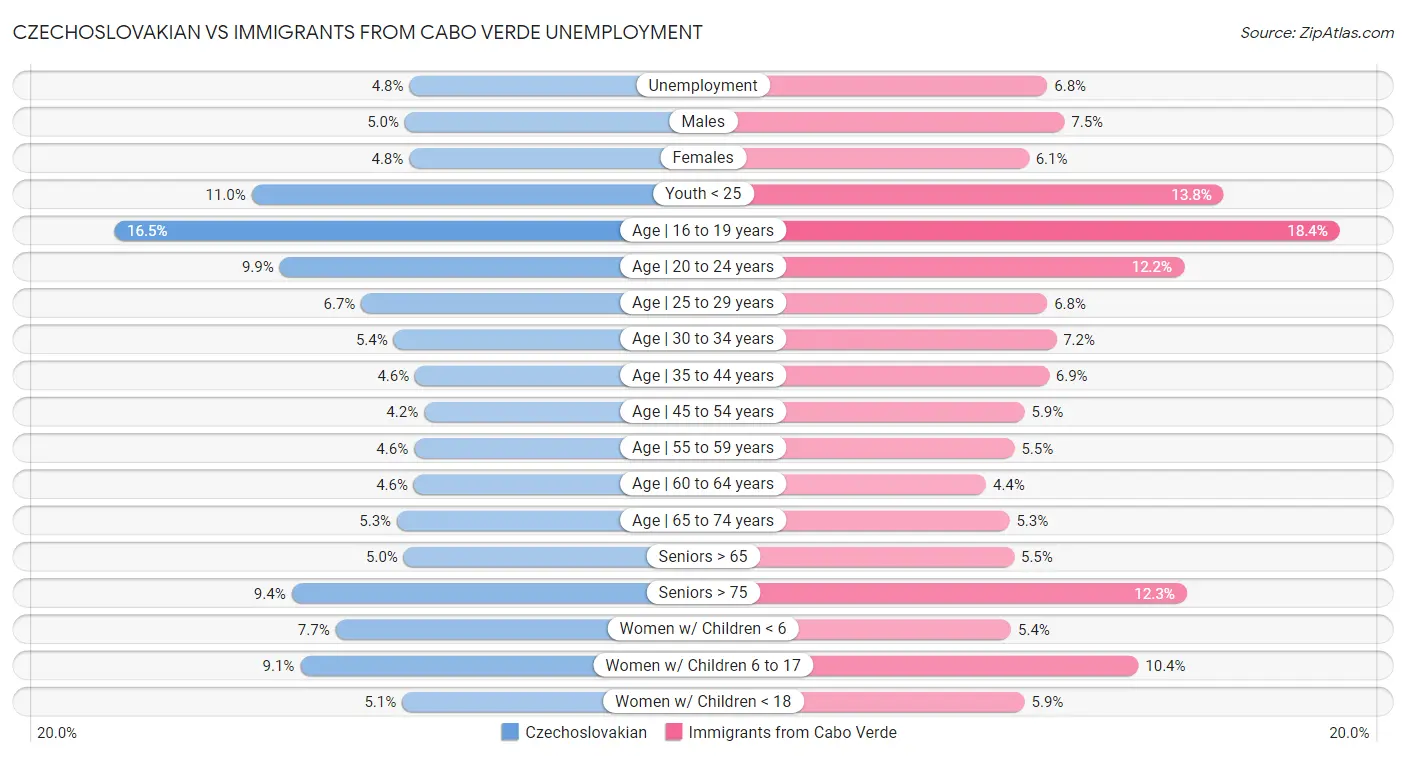 Czechoslovakian vs Immigrants from Cabo Verde Unemployment