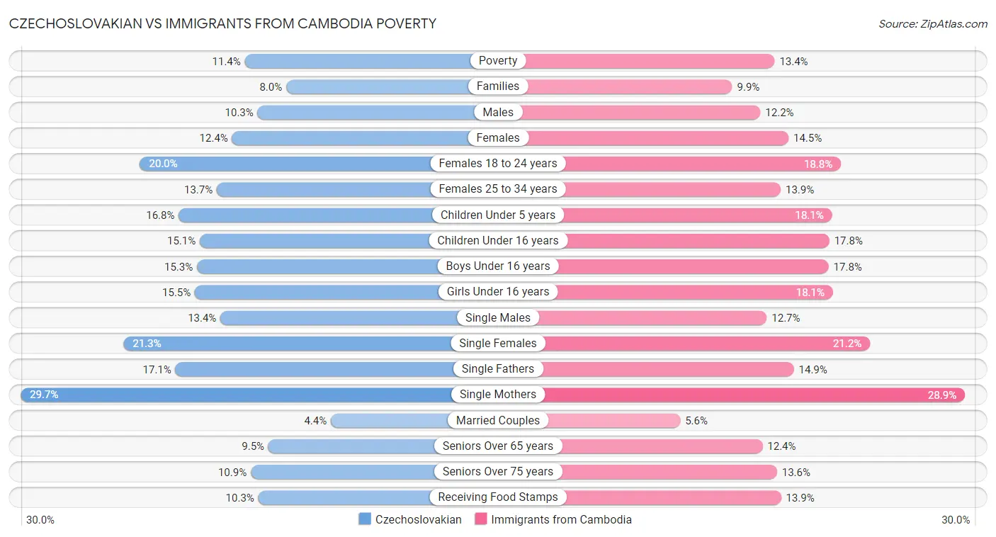 Czechoslovakian vs Immigrants from Cambodia Poverty