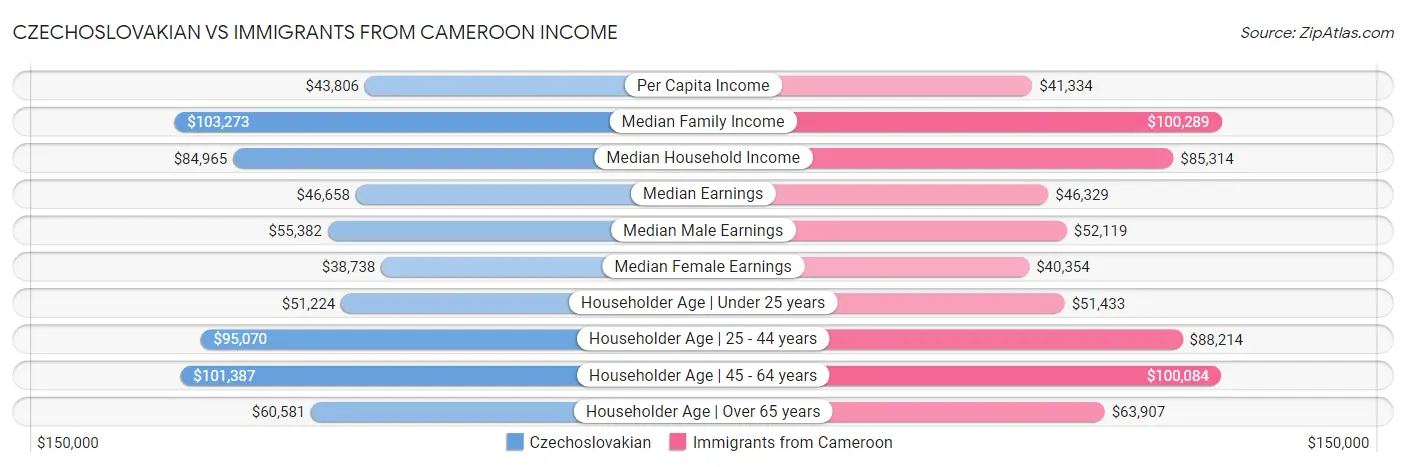 Czechoslovakian vs Immigrants from Cameroon Income
