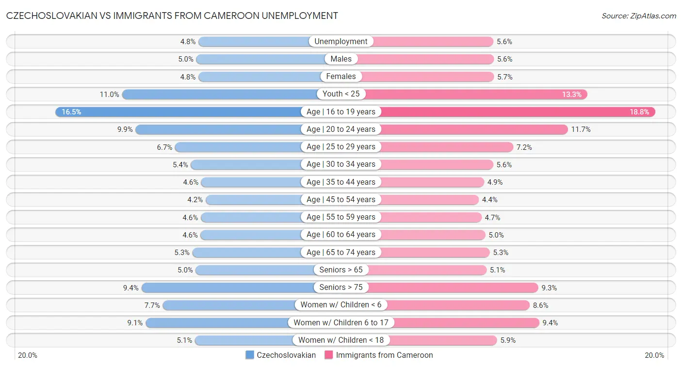Czechoslovakian vs Immigrants from Cameroon Unemployment