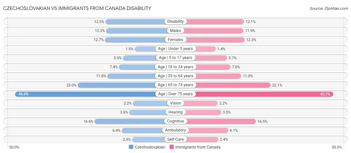 Czechoslovakian vs Immigrants from Canada Disability