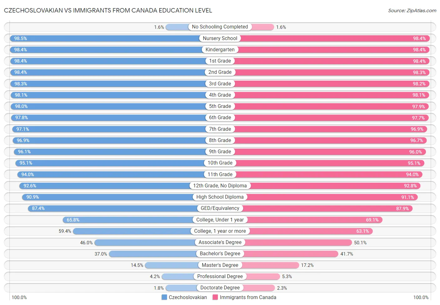 Czechoslovakian vs Immigrants from Canada Education Level