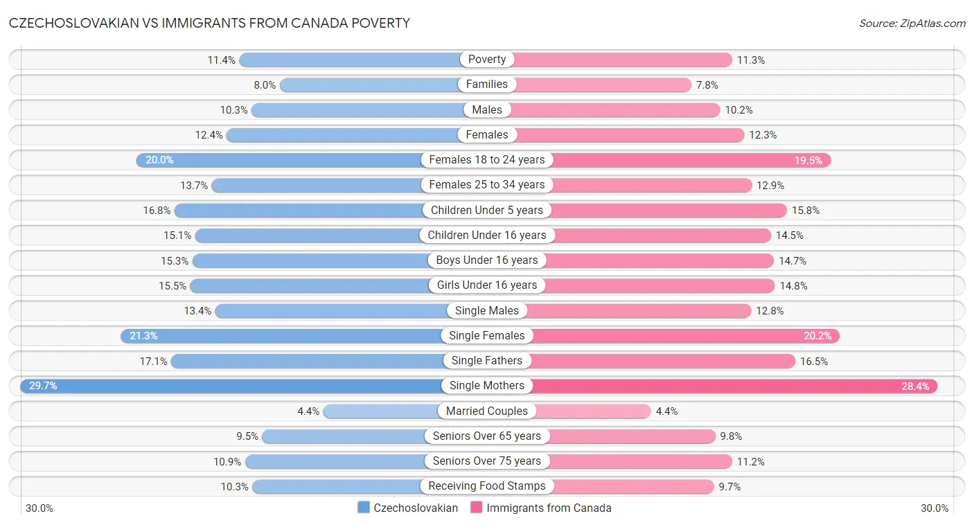 Czechoslovakian vs Immigrants from Canada Poverty