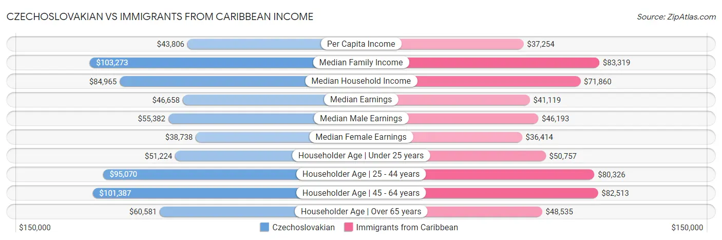 Czechoslovakian vs Immigrants from Caribbean Income
