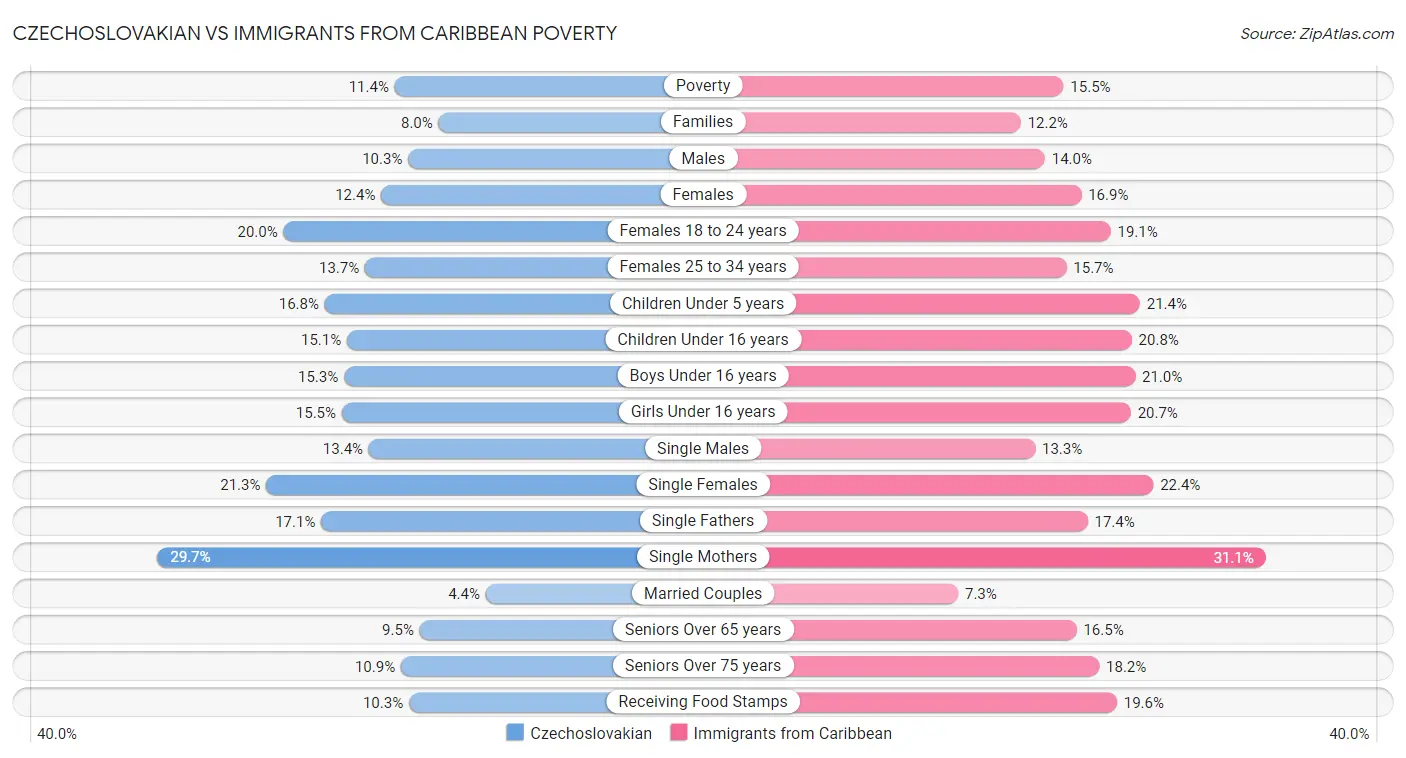 Czechoslovakian vs Immigrants from Caribbean Poverty