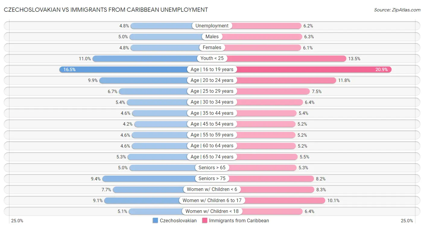 Czechoslovakian vs Immigrants from Caribbean Unemployment
