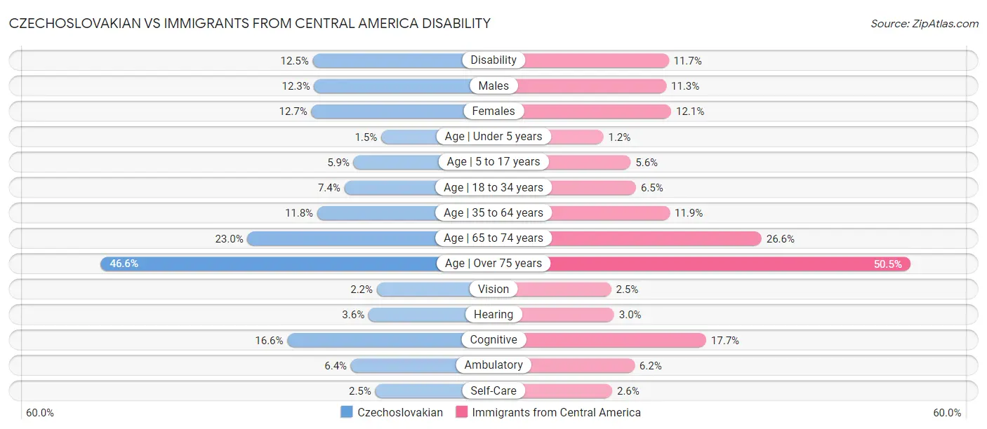 Czechoslovakian vs Immigrants from Central America Disability