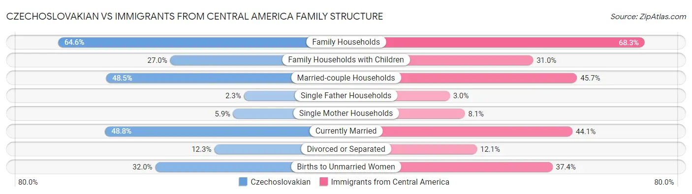 Czechoslovakian vs Immigrants from Central America Family Structure