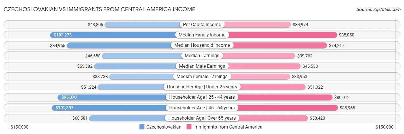 Czechoslovakian vs Immigrants from Central America Income