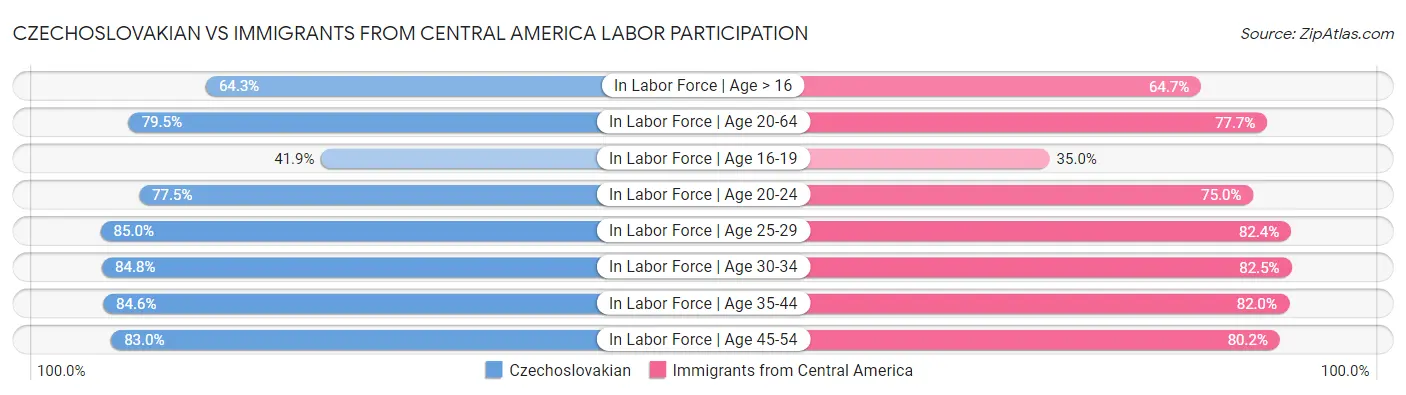 Czechoslovakian vs Immigrants from Central America Labor Participation