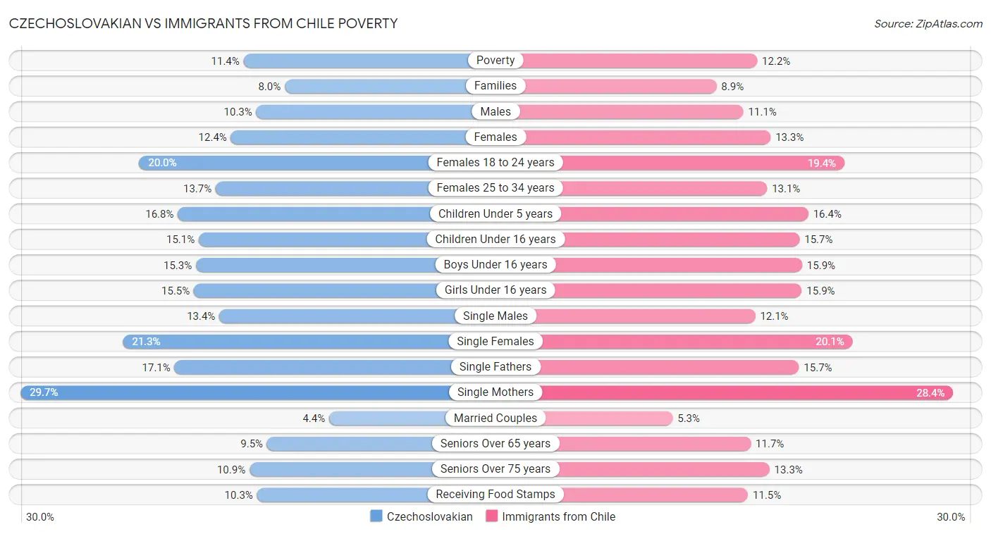 Czechoslovakian vs Immigrants from Chile Poverty
