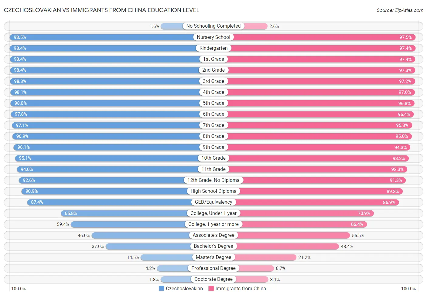 Czechoslovakian vs Immigrants from China Education Level