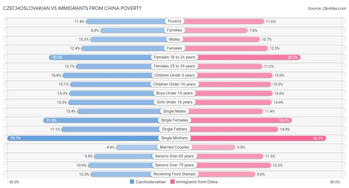 Czechoslovakian vs Immigrants from China Poverty