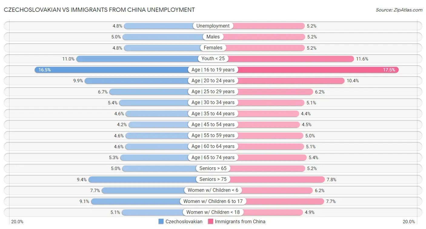 Czechoslovakian vs Immigrants from China Unemployment