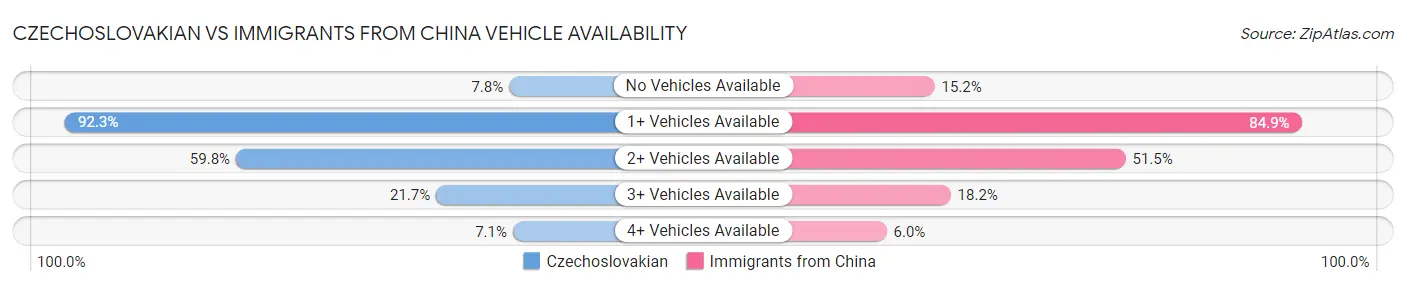 Czechoslovakian vs Immigrants from China Vehicle Availability