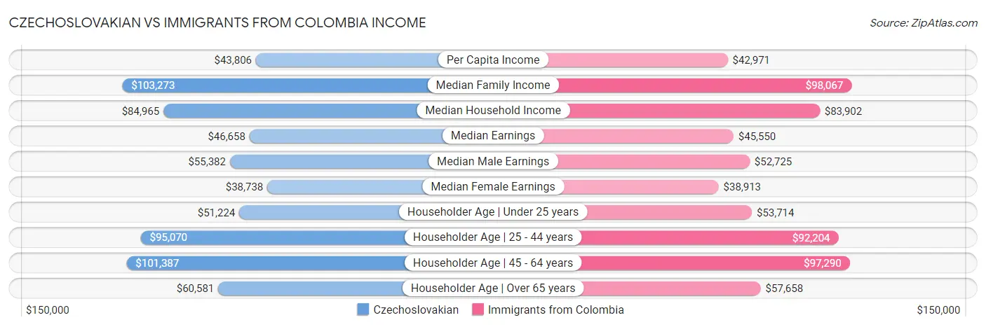 Czechoslovakian vs Immigrants from Colombia Income