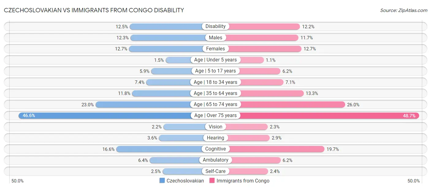 Czechoslovakian vs Immigrants from Congo Disability