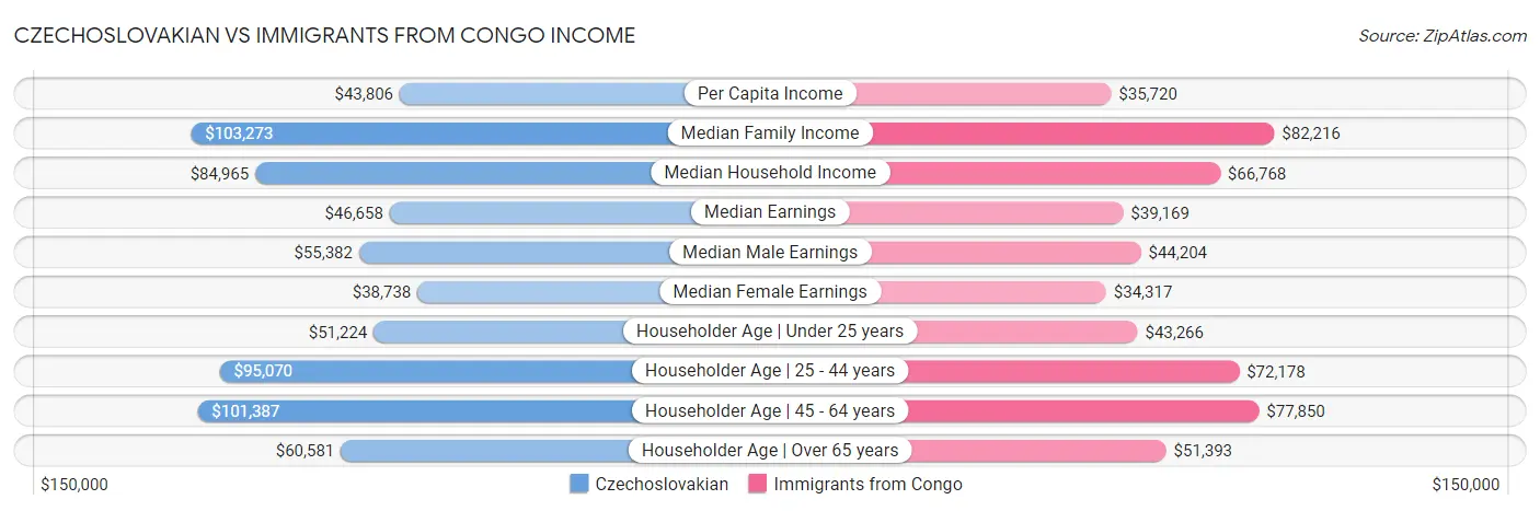 Czechoslovakian vs Immigrants from Congo Income