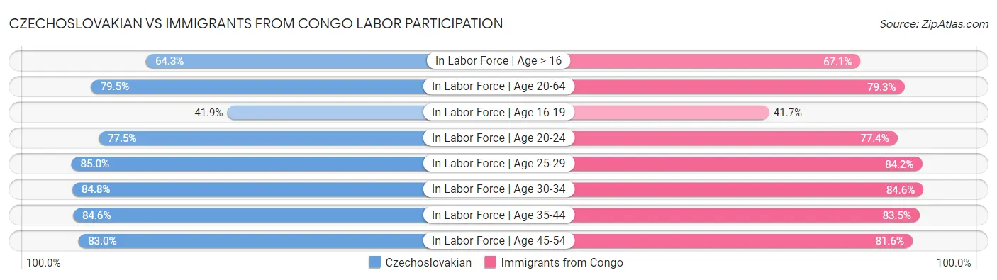 Czechoslovakian vs Immigrants from Congo Labor Participation