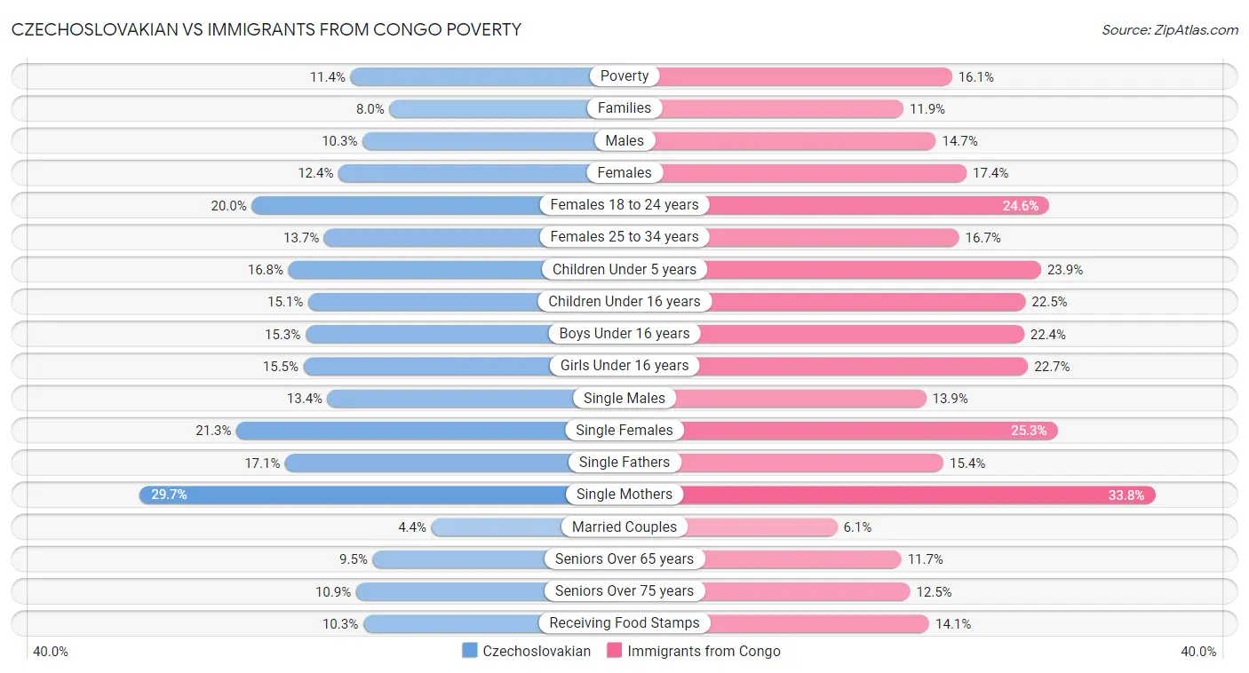 Czechoslovakian vs Immigrants from Congo Poverty