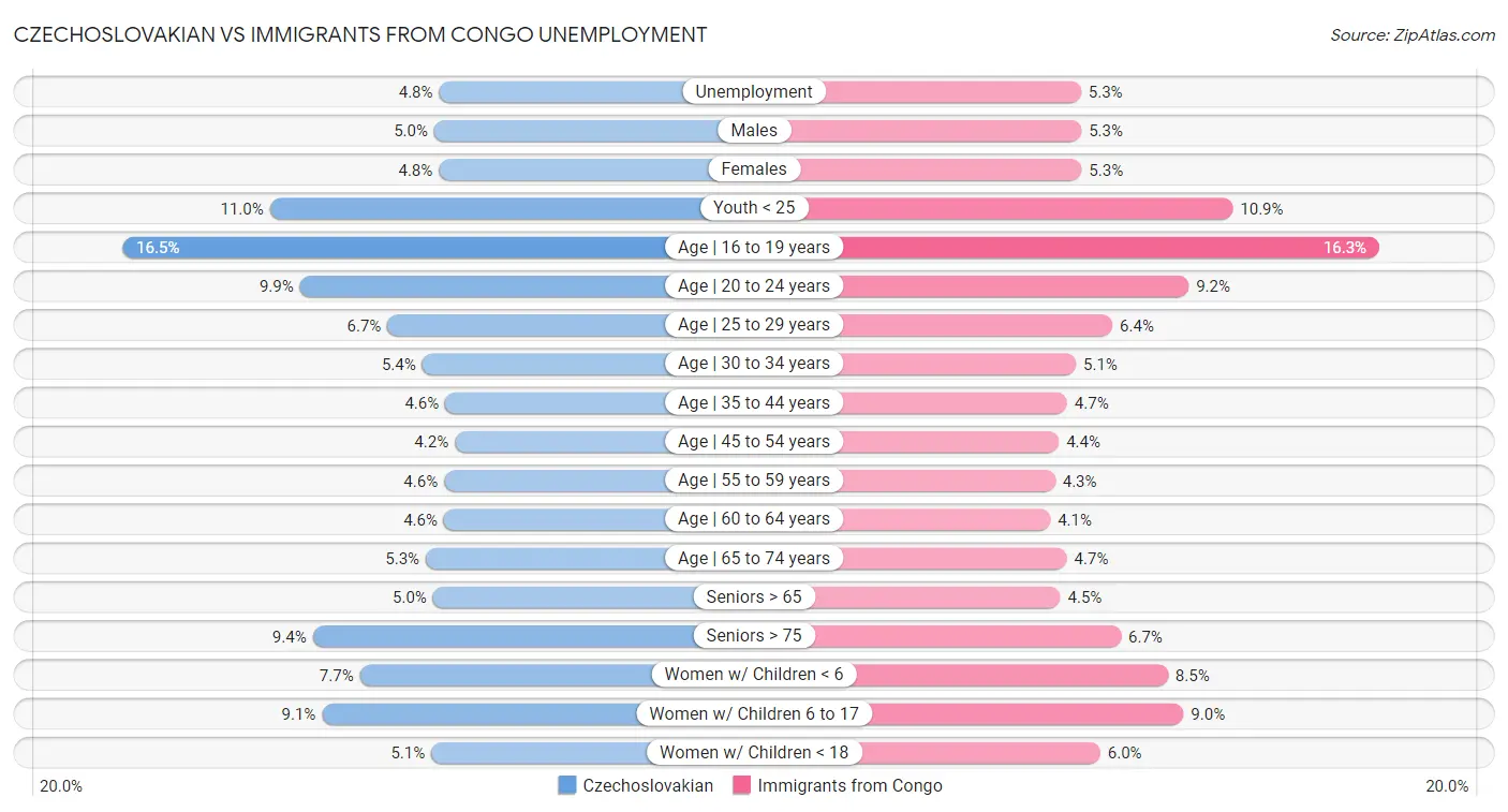 Czechoslovakian vs Immigrants from Congo Unemployment