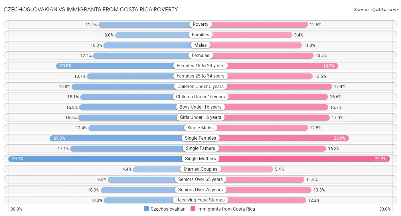 Czechoslovakian vs Immigrants from Costa Rica Poverty