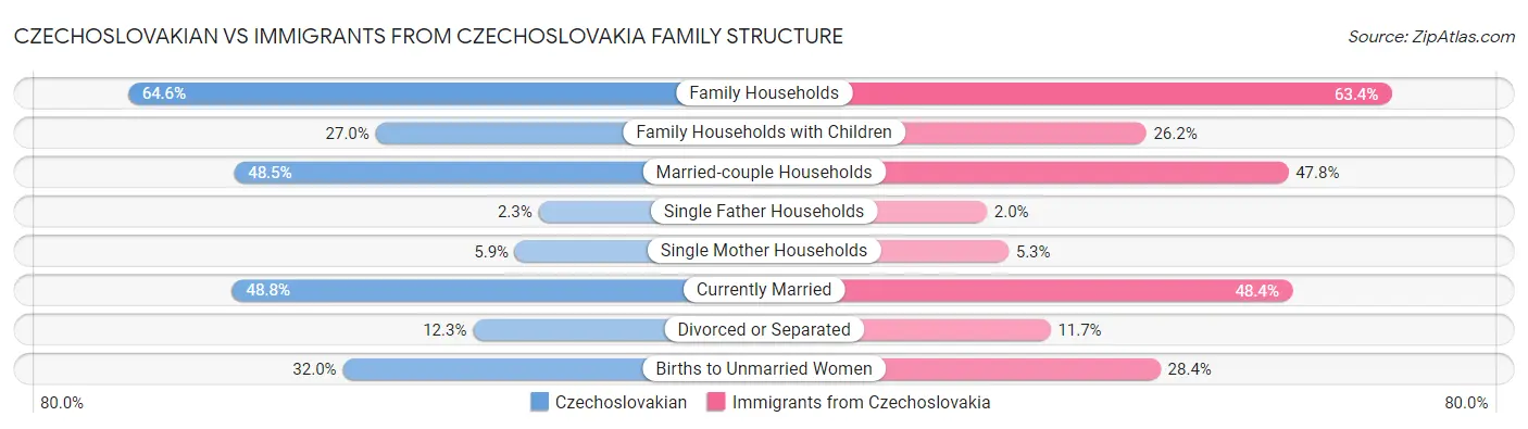 Czechoslovakian vs Immigrants from Czechoslovakia Family Structure