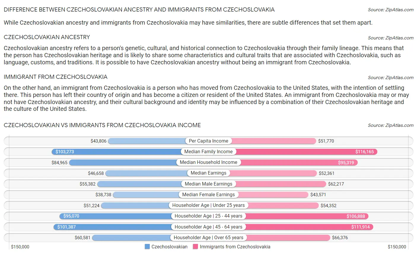 Czechoslovakian vs Immigrants from Czechoslovakia Income