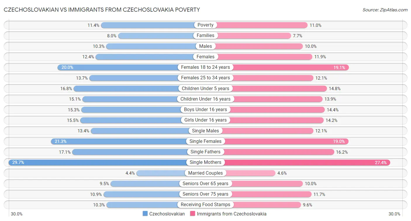 Czechoslovakian vs Immigrants from Czechoslovakia Poverty