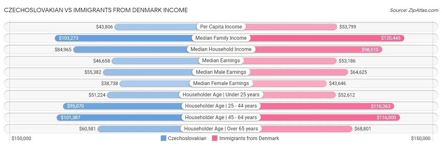 Czechoslovakian vs Immigrants from Denmark Income