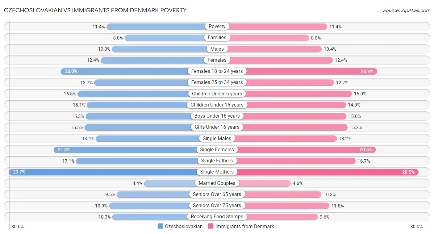 Czechoslovakian vs Immigrants from Denmark Poverty