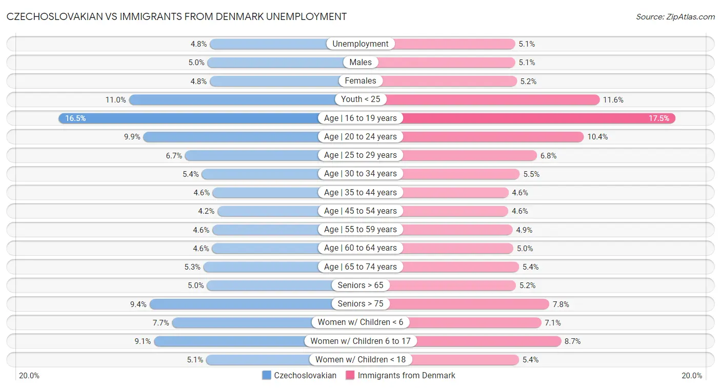 Czechoslovakian vs Immigrants from Denmark Unemployment