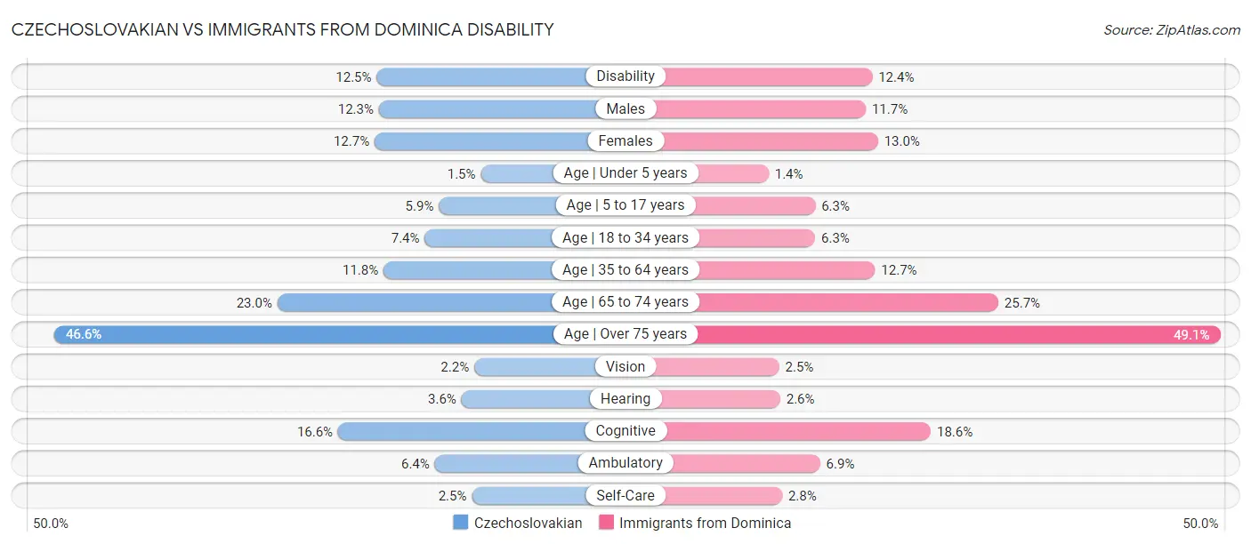 Czechoslovakian vs Immigrants from Dominica Disability