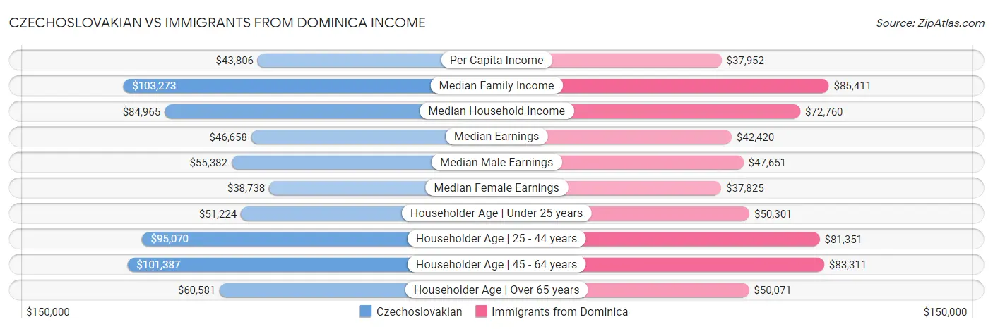 Czechoslovakian vs Immigrants from Dominica Income