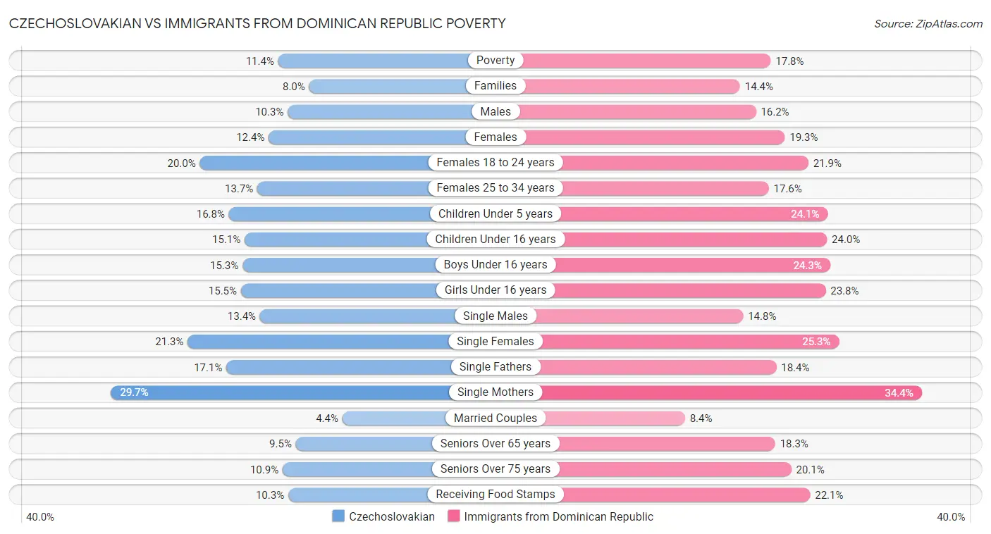 Czechoslovakian vs Immigrants from Dominican Republic Poverty
