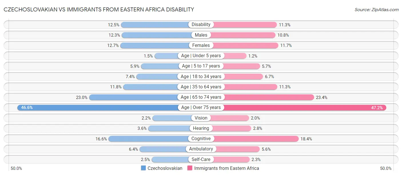 Czechoslovakian vs Immigrants from Eastern Africa Disability