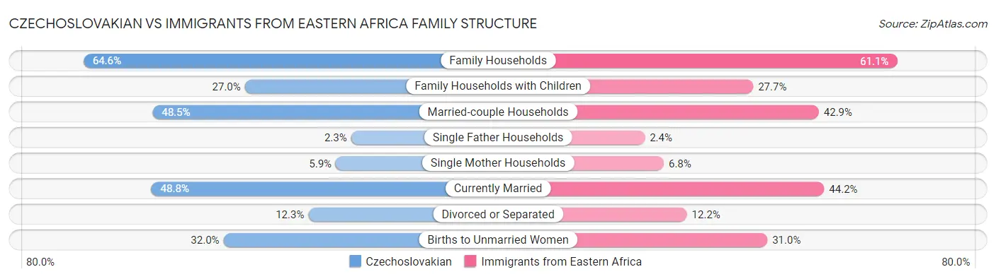 Czechoslovakian vs Immigrants from Eastern Africa Family Structure