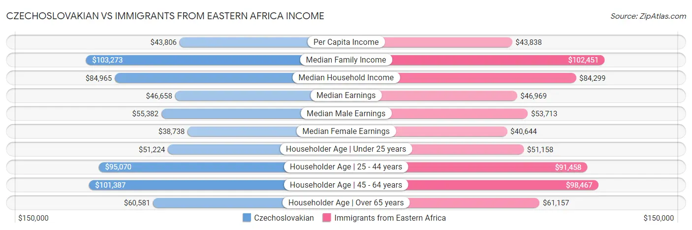 Czechoslovakian vs Immigrants from Eastern Africa Income