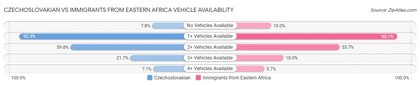 Czechoslovakian vs Immigrants from Eastern Africa Vehicle Availability