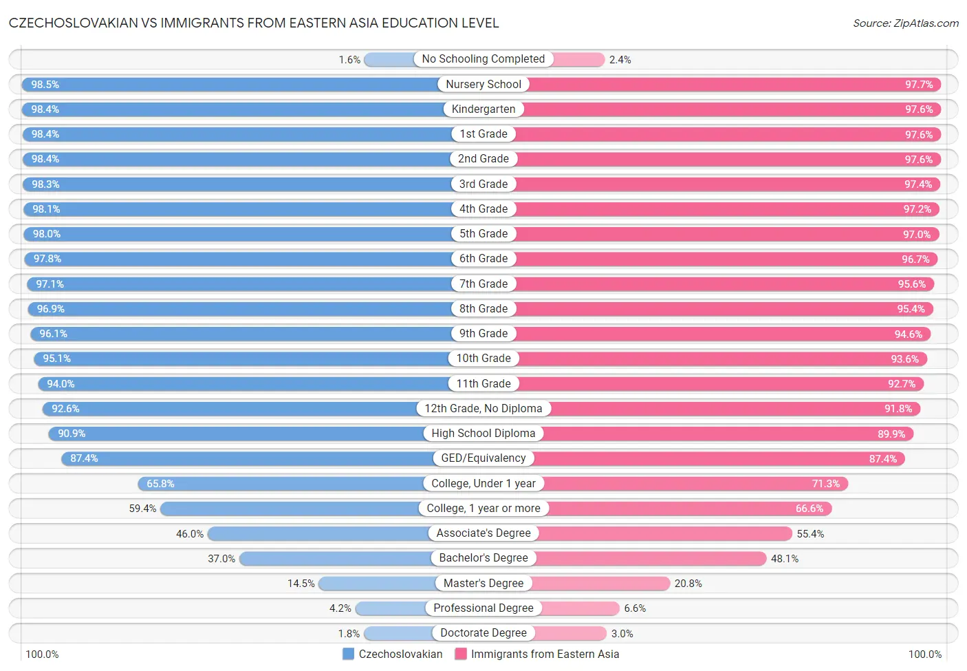 Czechoslovakian vs Immigrants from Eastern Asia Education Level