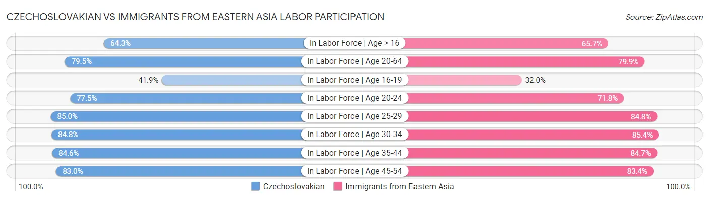 Czechoslovakian vs Immigrants from Eastern Asia Labor Participation