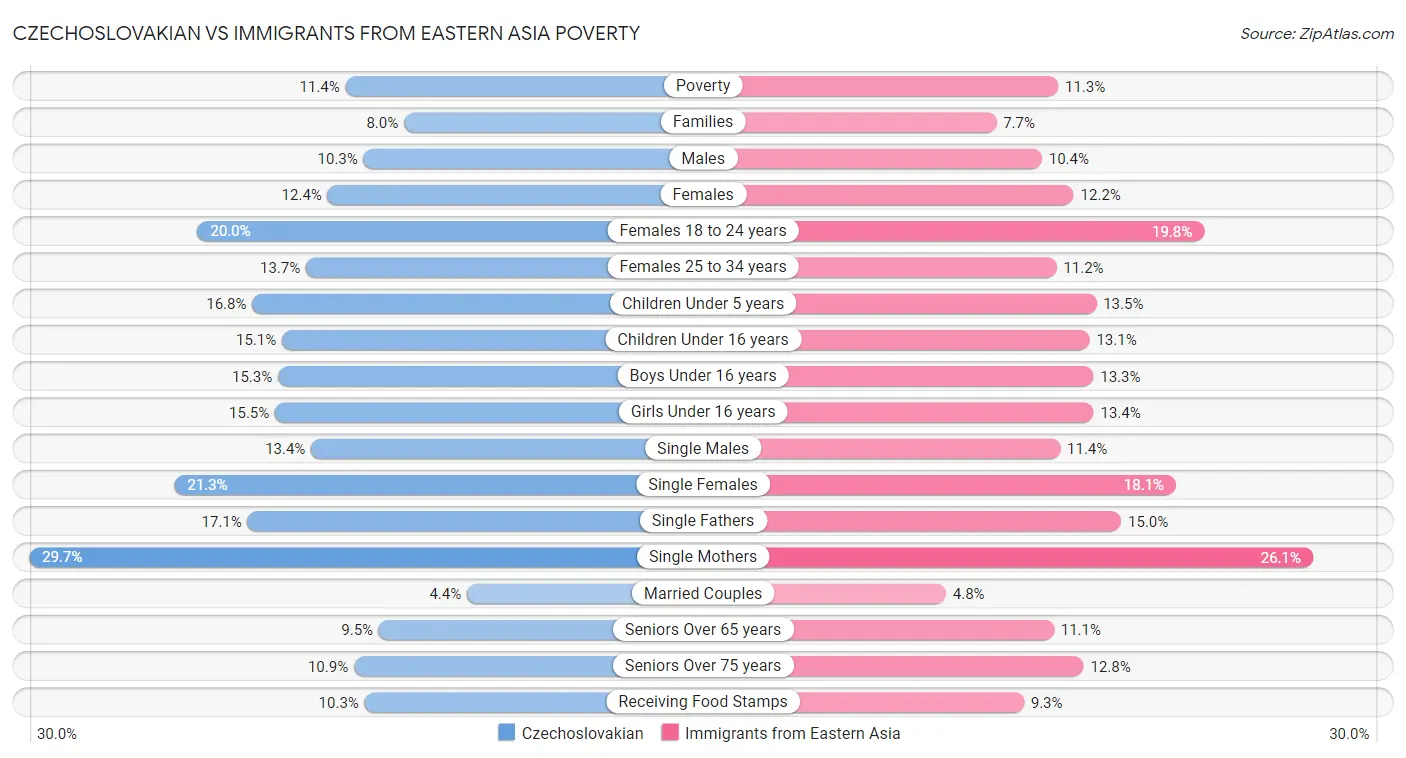 Czechoslovakian vs Immigrants from Eastern Asia Poverty