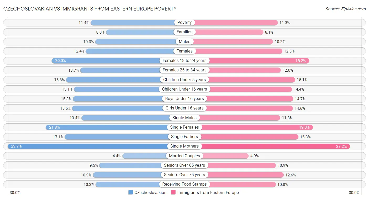 Czechoslovakian vs Immigrants from Eastern Europe Poverty
